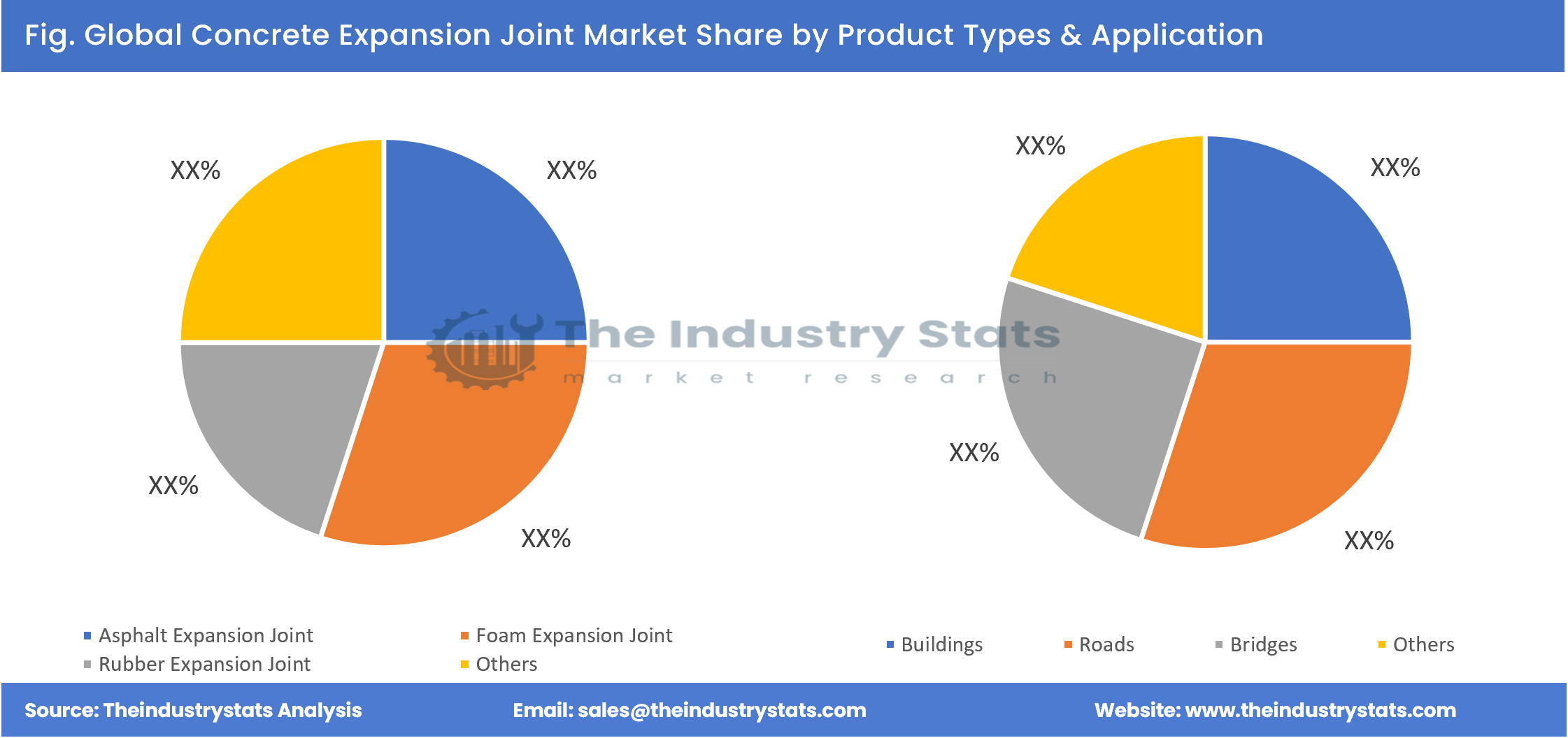 Concrete Expansion Joint Share by Product Types & Application